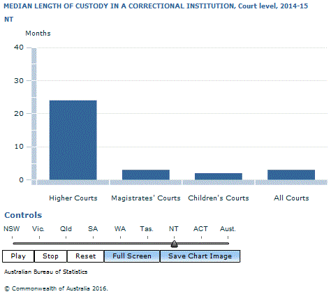 Graph Image for MEDIAN LENGTH OF CUSTODY IN A CORRECTIONAL INSTITUTION, Court level, 2014-15